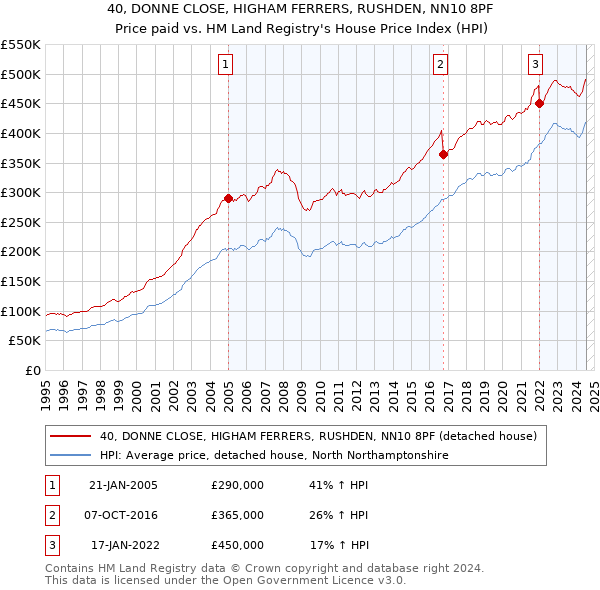 40, DONNE CLOSE, HIGHAM FERRERS, RUSHDEN, NN10 8PF: Price paid vs HM Land Registry's House Price Index