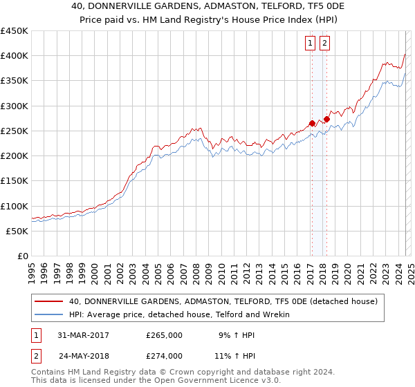 40, DONNERVILLE GARDENS, ADMASTON, TELFORD, TF5 0DE: Price paid vs HM Land Registry's House Price Index