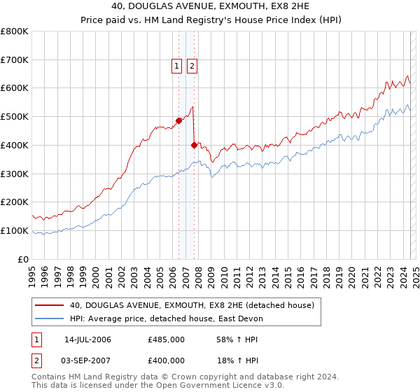 40, DOUGLAS AVENUE, EXMOUTH, EX8 2HE: Price paid vs HM Land Registry's House Price Index