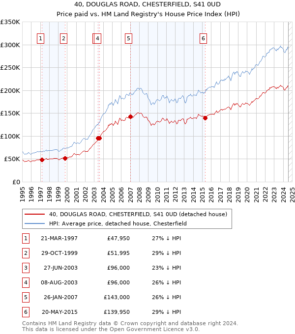 40, DOUGLAS ROAD, CHESTERFIELD, S41 0UD: Price paid vs HM Land Registry's House Price Index