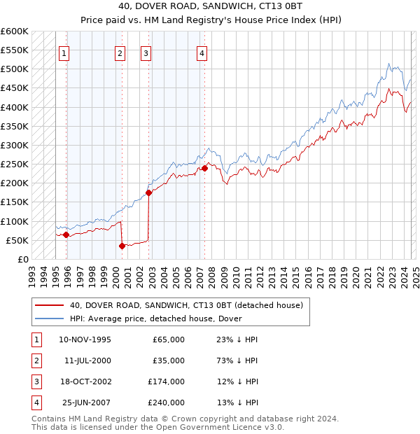 40, DOVER ROAD, SANDWICH, CT13 0BT: Price paid vs HM Land Registry's House Price Index