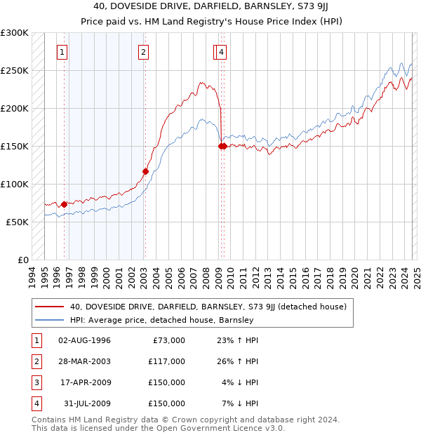 40, DOVESIDE DRIVE, DARFIELD, BARNSLEY, S73 9JJ: Price paid vs HM Land Registry's House Price Index