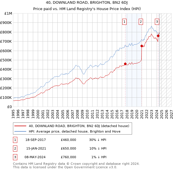 40, DOWNLAND ROAD, BRIGHTON, BN2 6DJ: Price paid vs HM Land Registry's House Price Index