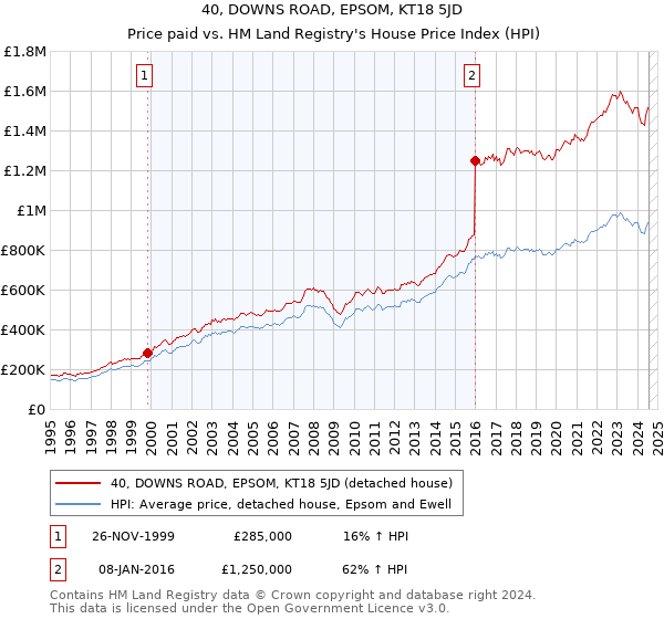 40, DOWNS ROAD, EPSOM, KT18 5JD: Price paid vs HM Land Registry's House Price Index