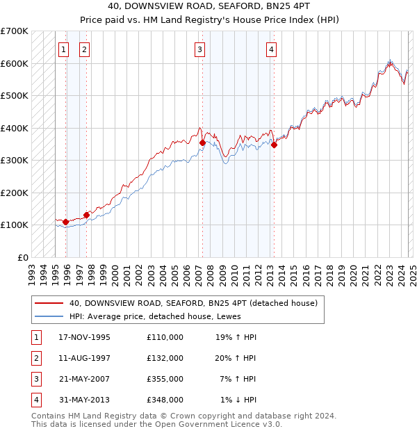 40, DOWNSVIEW ROAD, SEAFORD, BN25 4PT: Price paid vs HM Land Registry's House Price Index