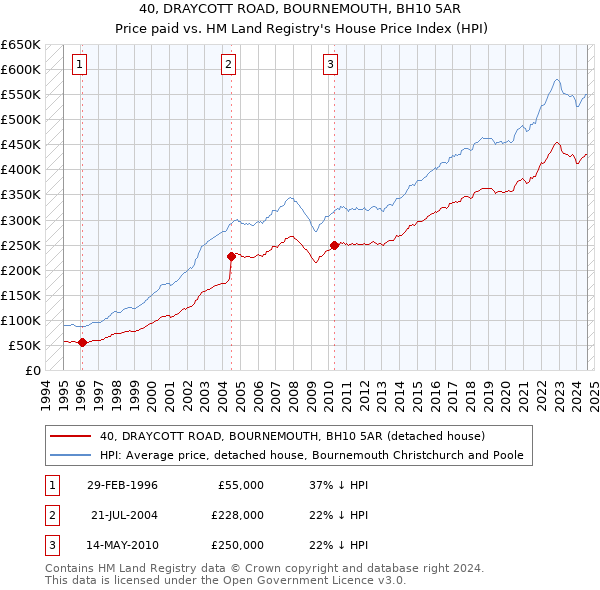 40, DRAYCOTT ROAD, BOURNEMOUTH, BH10 5AR: Price paid vs HM Land Registry's House Price Index