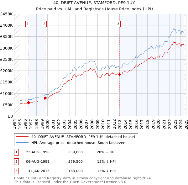 40, DRIFT AVENUE, STAMFORD, PE9 1UY: Price paid vs HM Land Registry's House Price Index