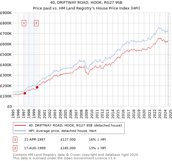 40, DRIFTWAY ROAD, HOOK, RG27 9SB: Price paid vs HM Land Registry's House Price Index