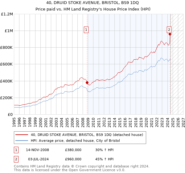 40, DRUID STOKE AVENUE, BRISTOL, BS9 1DQ: Price paid vs HM Land Registry's House Price Index