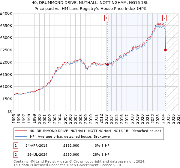 40, DRUMMOND DRIVE, NUTHALL, NOTTINGHAM, NG16 1BL: Price paid vs HM Land Registry's House Price Index