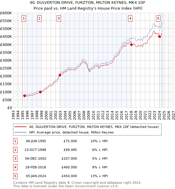 40, DULVERTON DRIVE, FURZTON, MILTON KEYNES, MK4 1DF: Price paid vs HM Land Registry's House Price Index