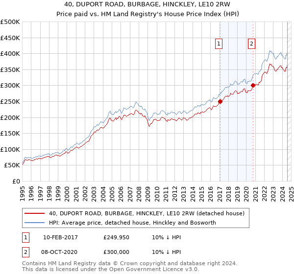 40, DUPORT ROAD, BURBAGE, HINCKLEY, LE10 2RW: Price paid vs HM Land Registry's House Price Index