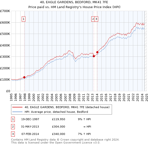 40, EAGLE GARDENS, BEDFORD, MK41 7FE: Price paid vs HM Land Registry's House Price Index