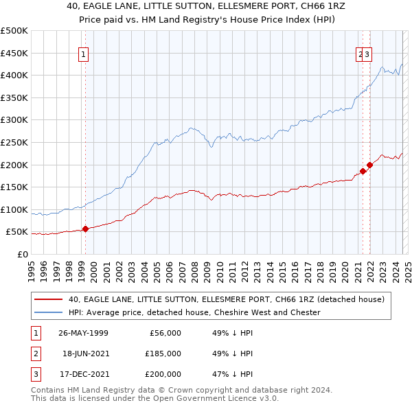 40, EAGLE LANE, LITTLE SUTTON, ELLESMERE PORT, CH66 1RZ: Price paid vs HM Land Registry's House Price Index