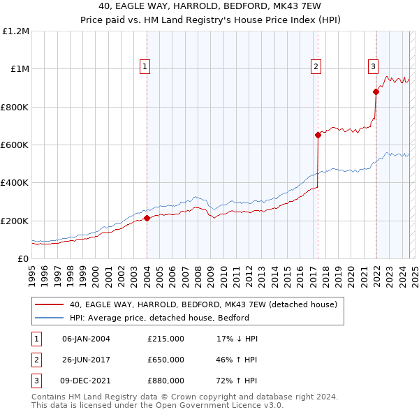 40, EAGLE WAY, HARROLD, BEDFORD, MK43 7EW: Price paid vs HM Land Registry's House Price Index