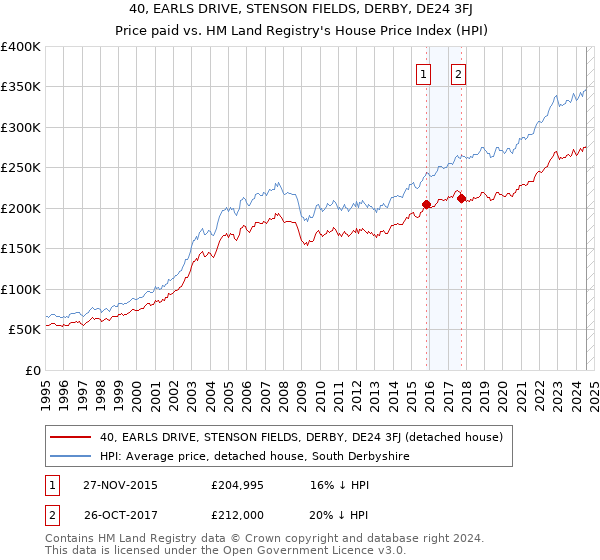 40, EARLS DRIVE, STENSON FIELDS, DERBY, DE24 3FJ: Price paid vs HM Land Registry's House Price Index