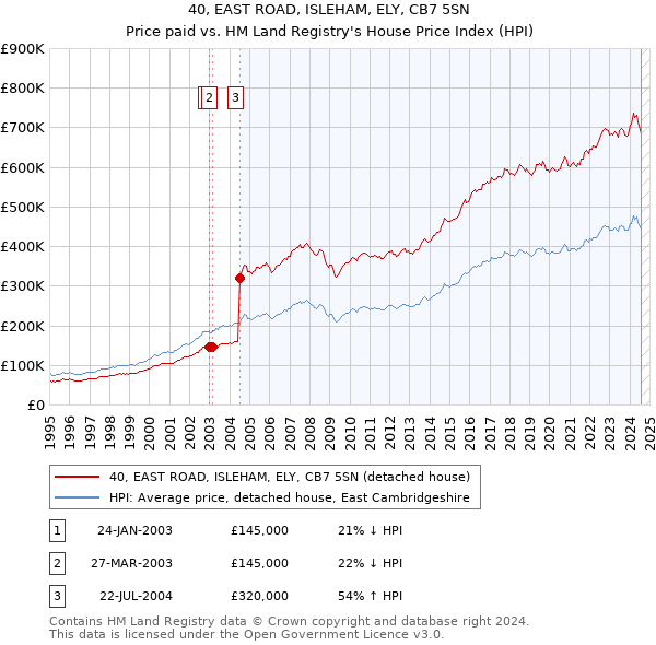 40, EAST ROAD, ISLEHAM, ELY, CB7 5SN: Price paid vs HM Land Registry's House Price Index