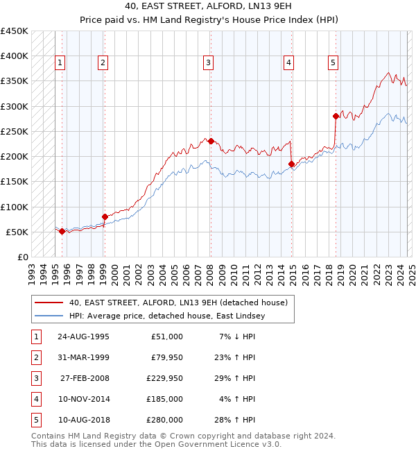 40, EAST STREET, ALFORD, LN13 9EH: Price paid vs HM Land Registry's House Price Index