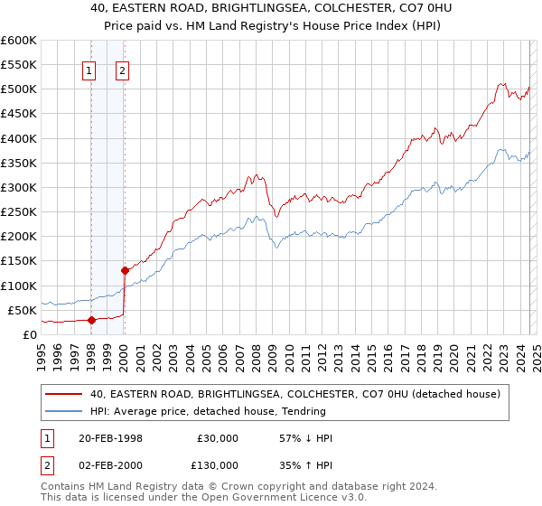 40, EASTERN ROAD, BRIGHTLINGSEA, COLCHESTER, CO7 0HU: Price paid vs HM Land Registry's House Price Index