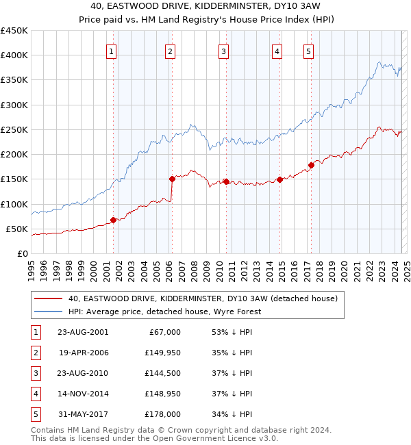 40, EASTWOOD DRIVE, KIDDERMINSTER, DY10 3AW: Price paid vs HM Land Registry's House Price Index