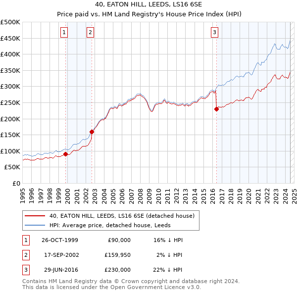 40, EATON HILL, LEEDS, LS16 6SE: Price paid vs HM Land Registry's House Price Index