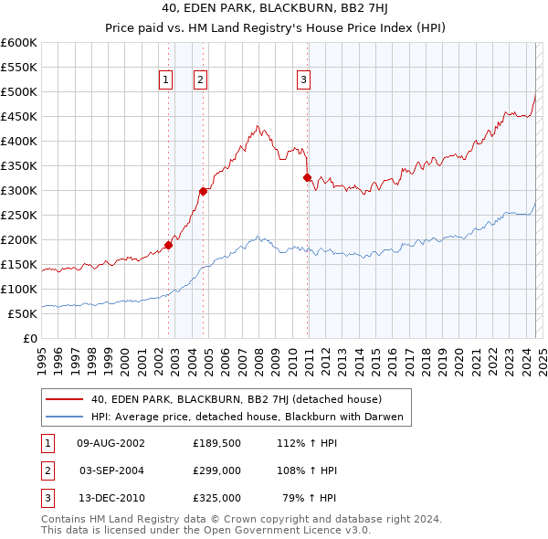 40, EDEN PARK, BLACKBURN, BB2 7HJ: Price paid vs HM Land Registry's House Price Index