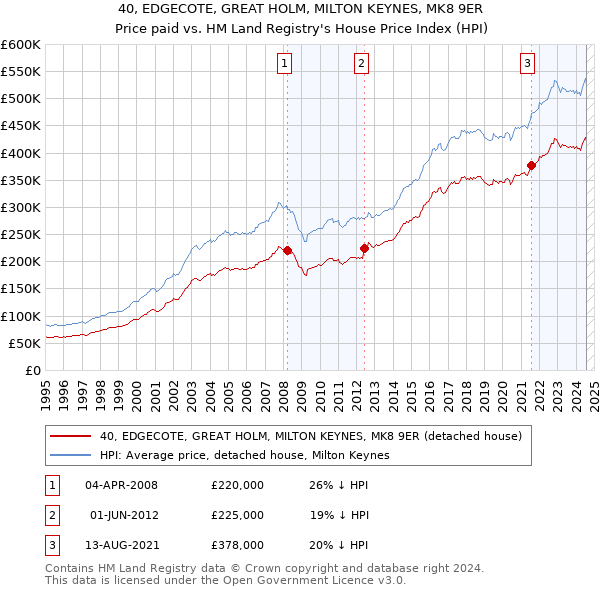 40, EDGECOTE, GREAT HOLM, MILTON KEYNES, MK8 9ER: Price paid vs HM Land Registry's House Price Index