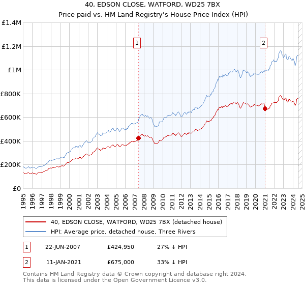 40, EDSON CLOSE, WATFORD, WD25 7BX: Price paid vs HM Land Registry's House Price Index