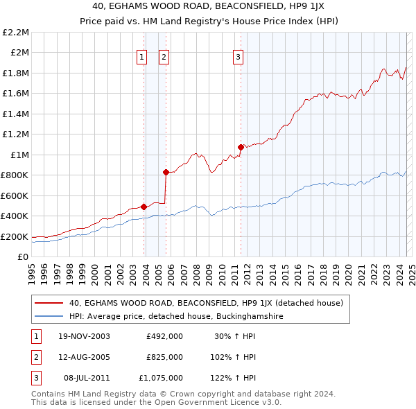 40, EGHAMS WOOD ROAD, BEACONSFIELD, HP9 1JX: Price paid vs HM Land Registry's House Price Index