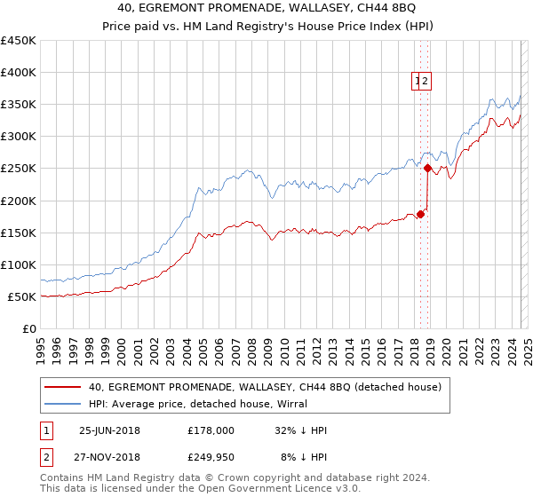 40, EGREMONT PROMENADE, WALLASEY, CH44 8BQ: Price paid vs HM Land Registry's House Price Index