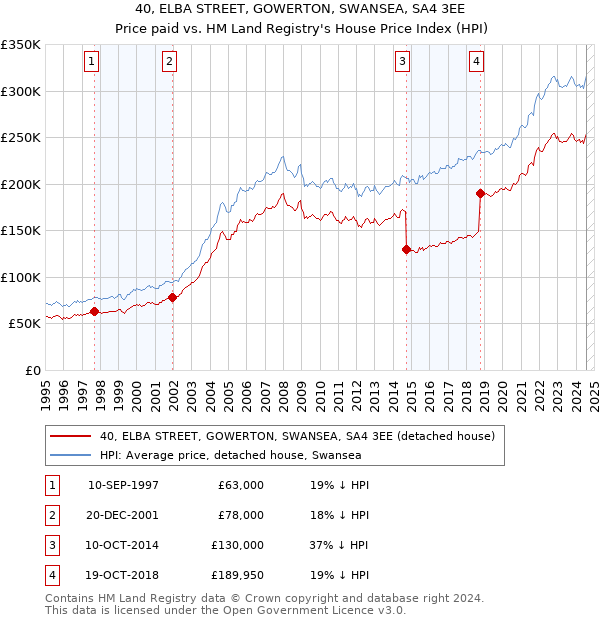 40, ELBA STREET, GOWERTON, SWANSEA, SA4 3EE: Price paid vs HM Land Registry's House Price Index