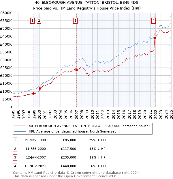 40, ELBOROUGH AVENUE, YATTON, BRISTOL, BS49 4DS: Price paid vs HM Land Registry's House Price Index