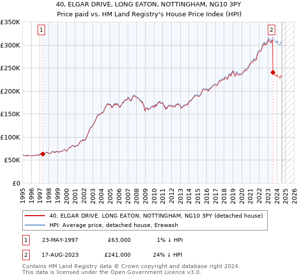 40, ELGAR DRIVE, LONG EATON, NOTTINGHAM, NG10 3PY: Price paid vs HM Land Registry's House Price Index