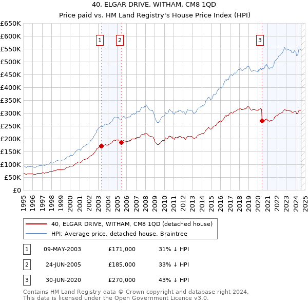 40, ELGAR DRIVE, WITHAM, CM8 1QD: Price paid vs HM Land Registry's House Price Index