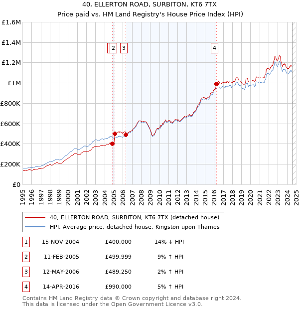 40, ELLERTON ROAD, SURBITON, KT6 7TX: Price paid vs HM Land Registry's House Price Index