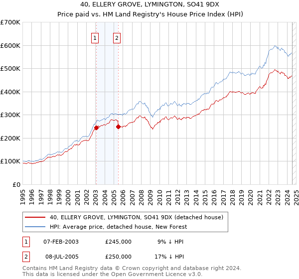 40, ELLERY GROVE, LYMINGTON, SO41 9DX: Price paid vs HM Land Registry's House Price Index