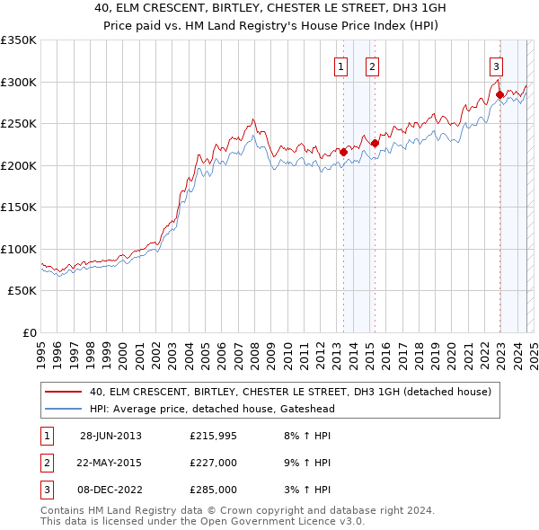 40, ELM CRESCENT, BIRTLEY, CHESTER LE STREET, DH3 1GH: Price paid vs HM Land Registry's House Price Index