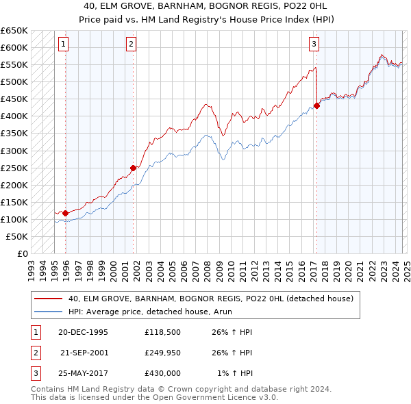 40, ELM GROVE, BARNHAM, BOGNOR REGIS, PO22 0HL: Price paid vs HM Land Registry's House Price Index