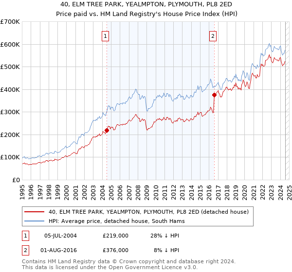 40, ELM TREE PARK, YEALMPTON, PLYMOUTH, PL8 2ED: Price paid vs HM Land Registry's House Price Index