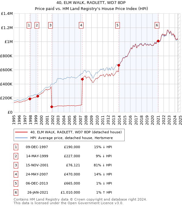 40, ELM WALK, RADLETT, WD7 8DP: Price paid vs HM Land Registry's House Price Index