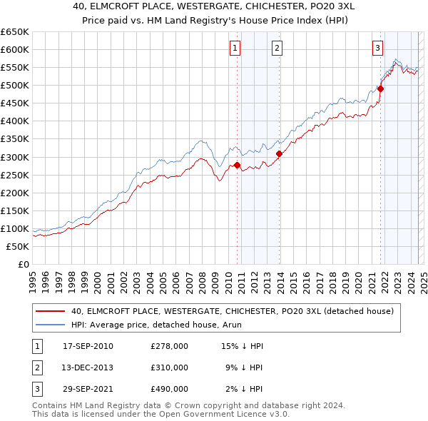 40, ELMCROFT PLACE, WESTERGATE, CHICHESTER, PO20 3XL: Price paid vs HM Land Registry's House Price Index