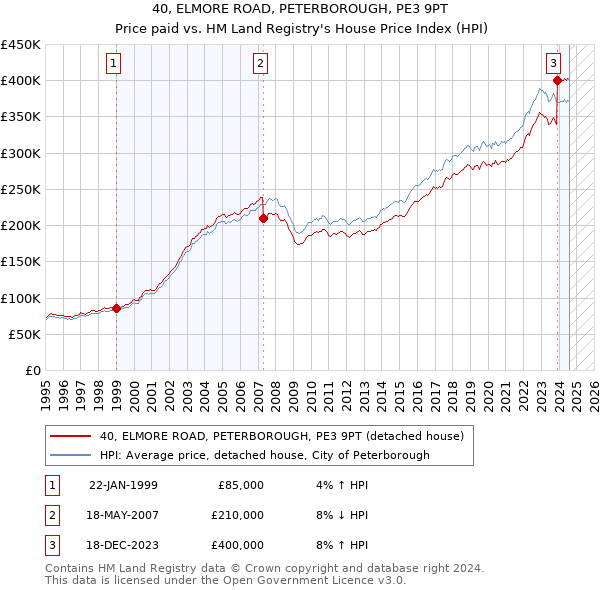 40, ELMORE ROAD, PETERBOROUGH, PE3 9PT: Price paid vs HM Land Registry's House Price Index