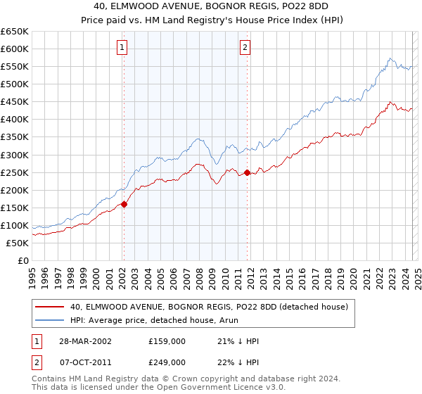 40, ELMWOOD AVENUE, BOGNOR REGIS, PO22 8DD: Price paid vs HM Land Registry's House Price Index