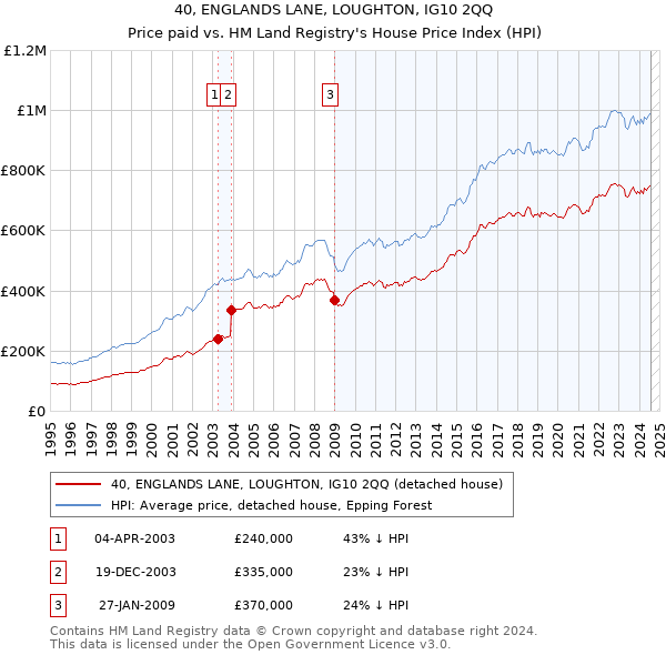 40, ENGLANDS LANE, LOUGHTON, IG10 2QQ: Price paid vs HM Land Registry's House Price Index