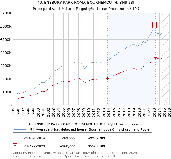 40, ENSBURY PARK ROAD, BOURNEMOUTH, BH9 2SJ: Price paid vs HM Land Registry's House Price Index