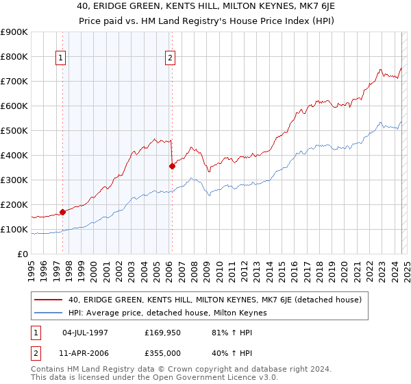 40, ERIDGE GREEN, KENTS HILL, MILTON KEYNES, MK7 6JE: Price paid vs HM Land Registry's House Price Index