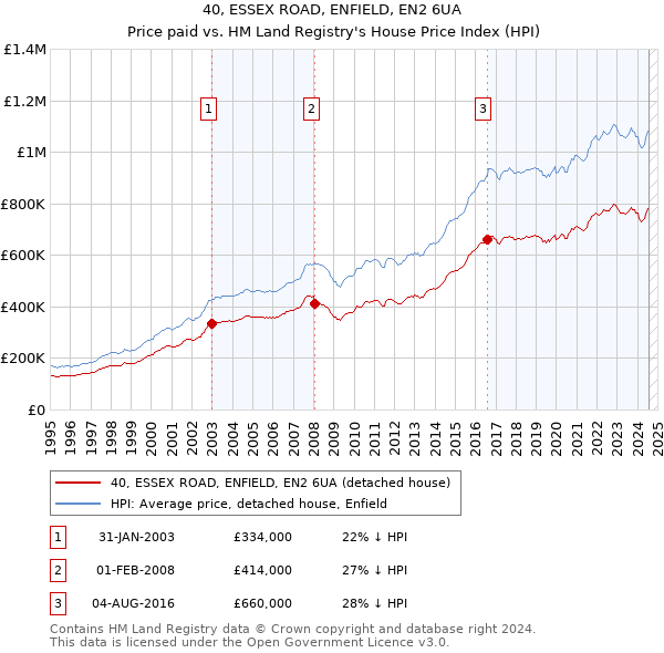 40, ESSEX ROAD, ENFIELD, EN2 6UA: Price paid vs HM Land Registry's House Price Index