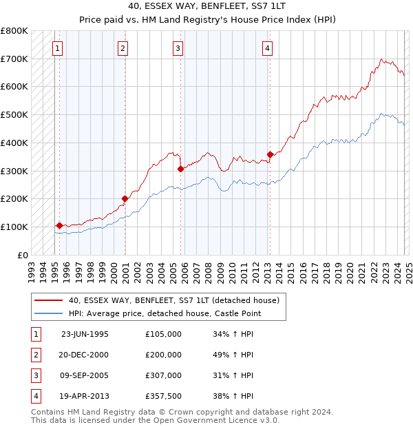 40, ESSEX WAY, BENFLEET, SS7 1LT: Price paid vs HM Land Registry's House Price Index