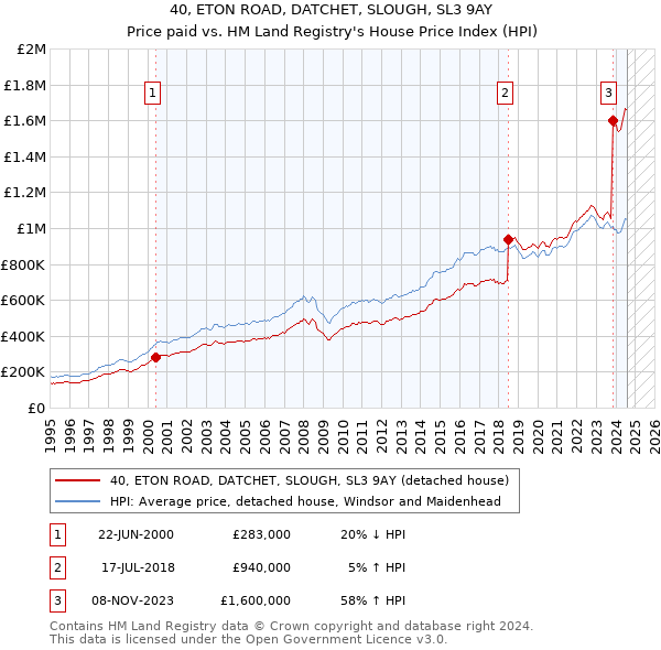 40, ETON ROAD, DATCHET, SLOUGH, SL3 9AY: Price paid vs HM Land Registry's House Price Index