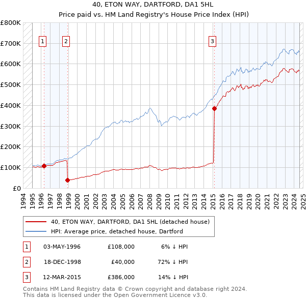 40, ETON WAY, DARTFORD, DA1 5HL: Price paid vs HM Land Registry's House Price Index